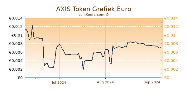 AXIS Token Grafiek 3 Maanden