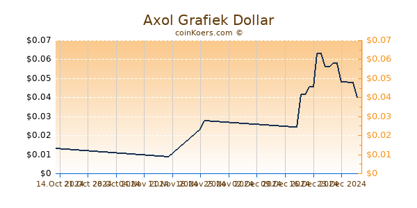 Axol Grafiek 6 Maanden