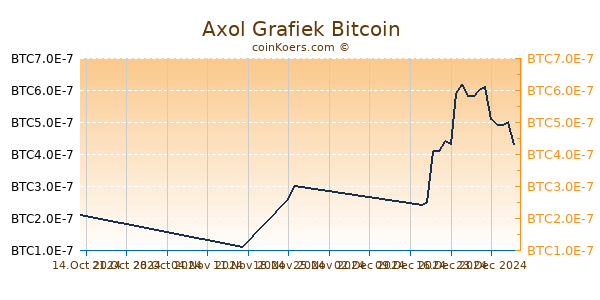 Axol Grafiek 6 Maanden