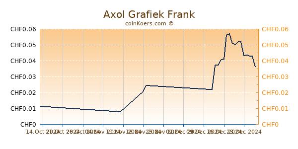 Axol Grafiek 3 Maanden