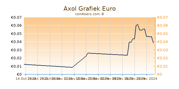 Axol Grafiek 6 Maanden