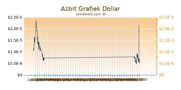 Azbit Grafiek 6 Maanden