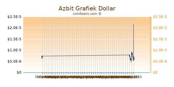 Azbit Chart 3 Monate