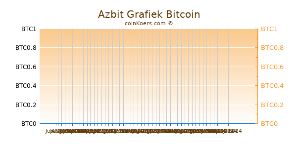 Azbit Grafiek 6 Maanden