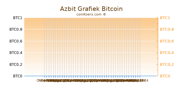 Azbit Grafiek 3 Maanden