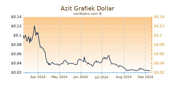 Azit Grafiek 6 Maanden