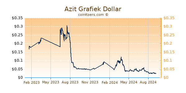 Azit Grafiek 1 Jaar