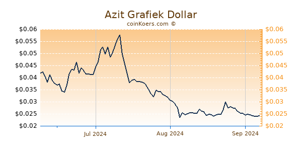 Azit Chart 3 Monate