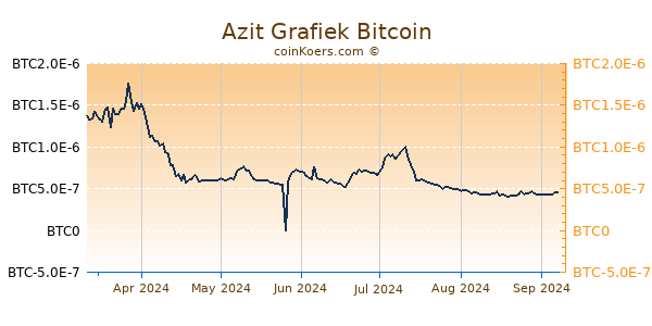 Azit Grafiek 6 Maanden