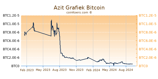 Azit Grafiek 1 Jaar