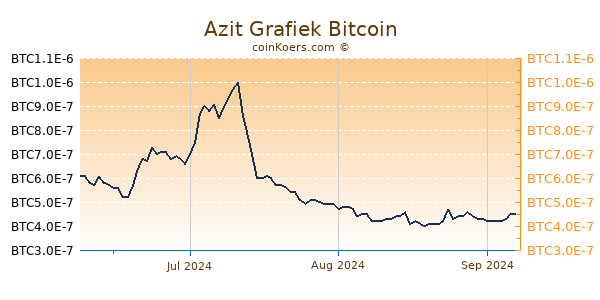 Azit Grafiek 3 Maanden