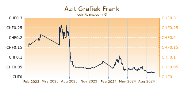 Azit Grafiek 1 Jaar