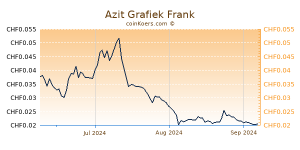 Azit Grafiek 3 Maanden