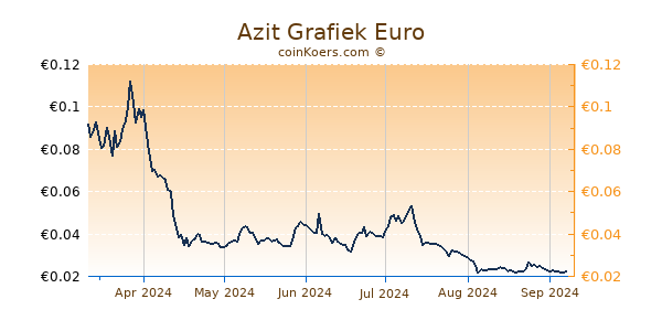 Azit Grafiek 6 Maanden