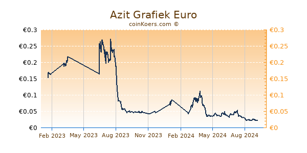 Azit Grafiek 1 Jaar