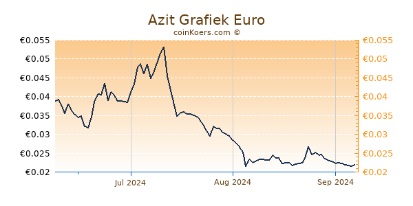 Azit Grafiek 3 Maanden