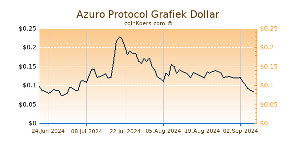 Azuro Protocol Grafiek 6 Maanden