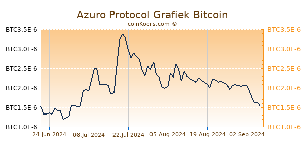 Azuro Protocol Grafiek 6 Maanden