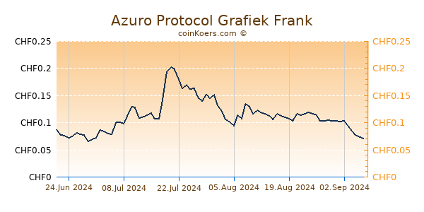 Azuro Protocol Grafiek 6 Maanden