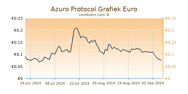 Azuro Protocol Grafiek 6 Maanden