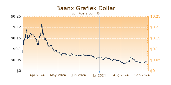 Baanx Grafiek 6 Maanden