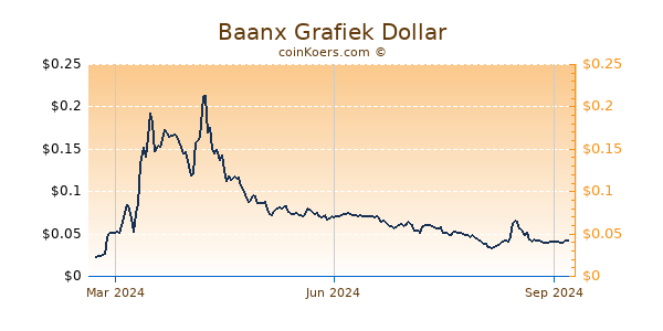 Baanx Grafiek 1 Jaar