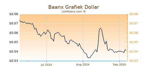 Baanx Chart 3 Monate