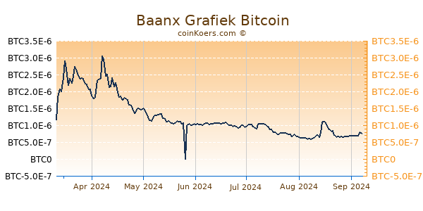 Baanx Grafiek 6 Maanden