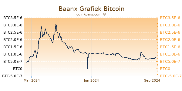 Baanx Grafiek 1 Jaar