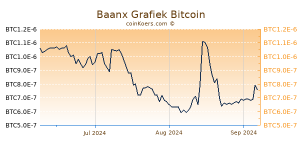 Baanx Grafiek 3 Maanden