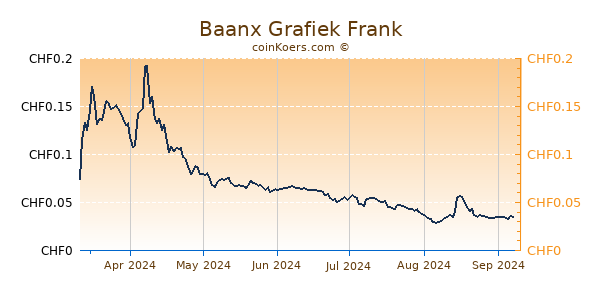 Baanx Grafiek 6 Maanden