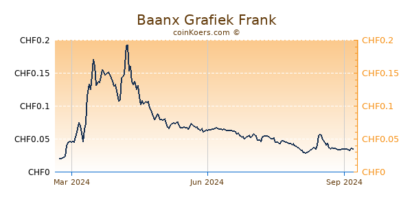 Baanx Grafiek 1 Jaar