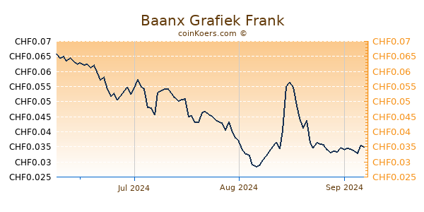 Baanx Grafiek 3 Maanden