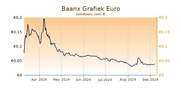 Baanx Grafiek 6 Maanden