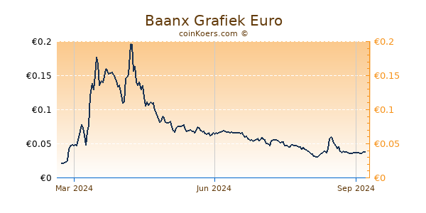 Baanx Grafiek 1 Jaar