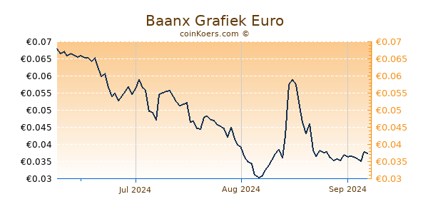 Baanx Grafiek 3 Maanden