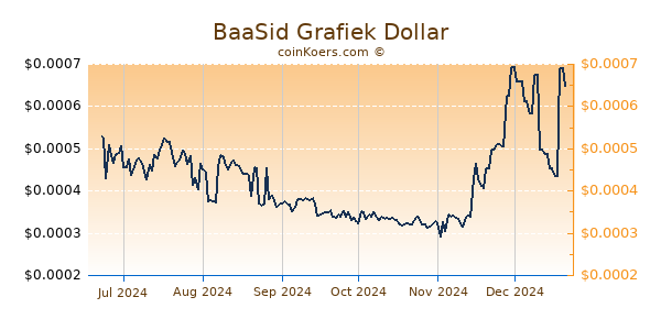 BaaSid Grafiek 6 Maanden