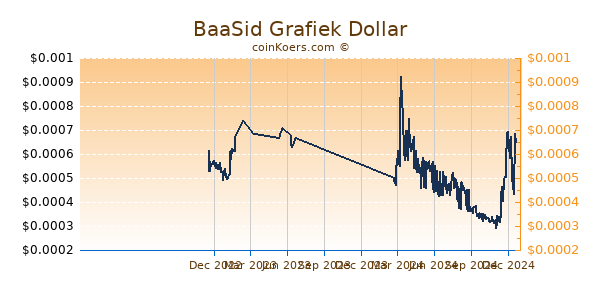 BaaSid Grafiek 1 Jaar