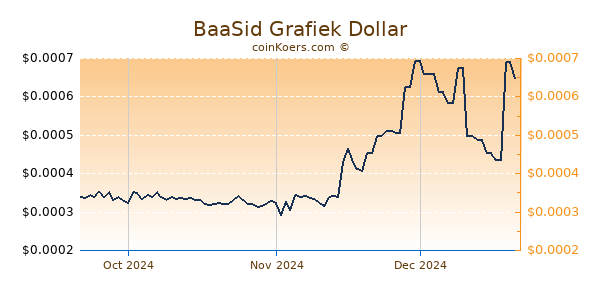 BaaSid Chart 3 Monate