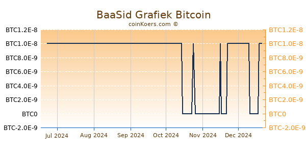 BaaSid Grafiek 6 Maanden