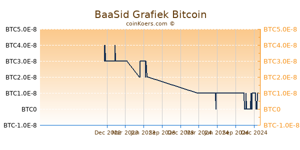 BaaSid Grafiek 1 Jaar