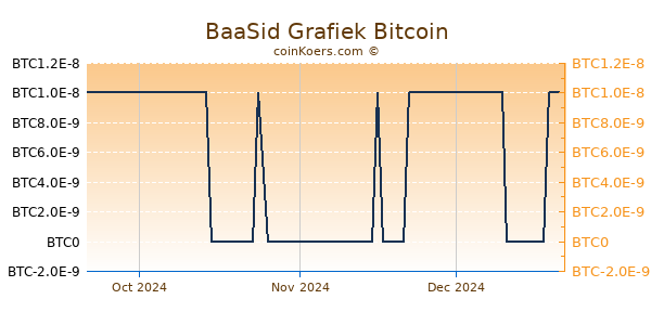 BaaSid Grafiek 3 Maanden