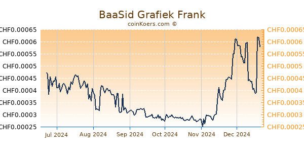 BaaSid Grafiek 6 Maanden