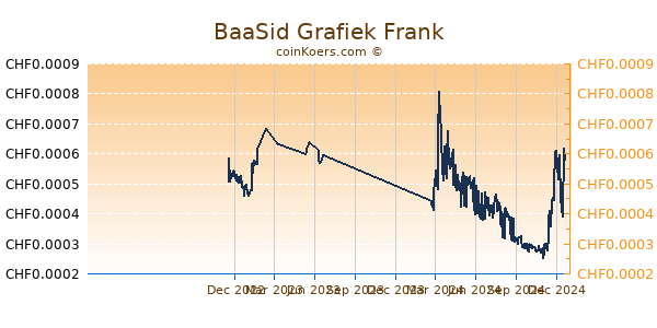 BaaSid Grafiek 1 Jaar