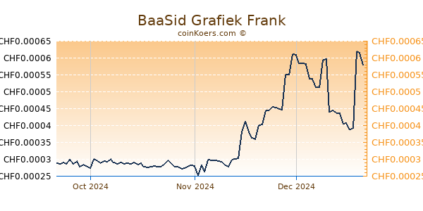 BaaSid Grafiek 3 Maanden