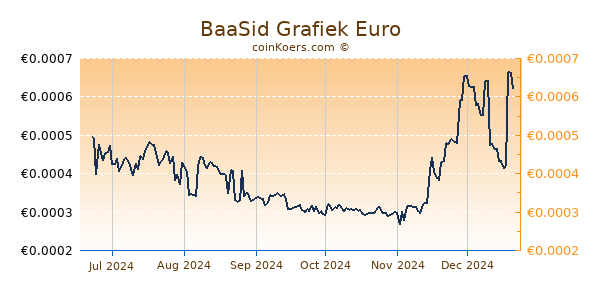 BaaSid Grafiek 6 Maanden