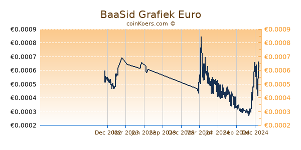 BaaSid Grafiek 1 Jaar