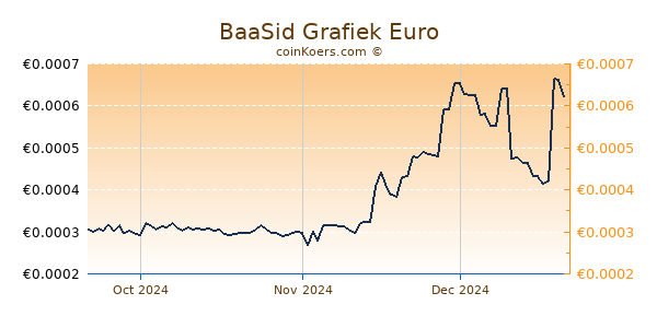 BaaSid Grafiek 3 Maanden