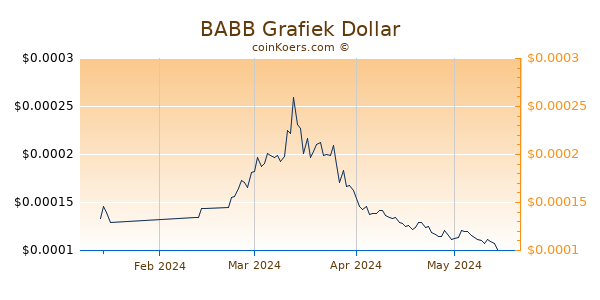 BABB Chart 3 Monate