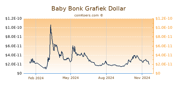 Baby Bonk Grafiek 1 Jaar